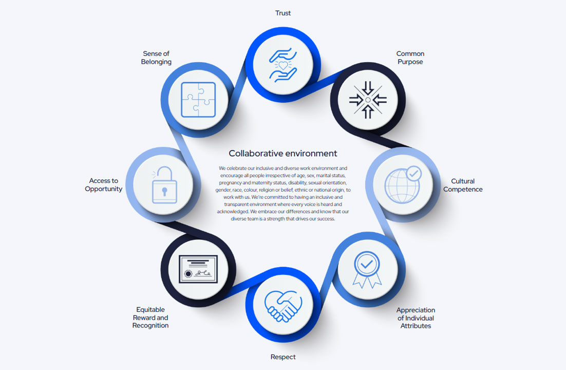 Rolton equality and culture